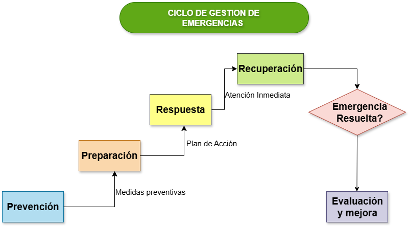 ciclo emergencias